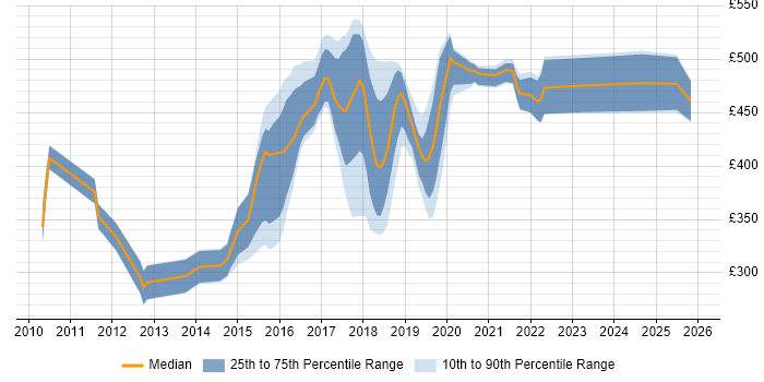 Contractor daily rate distribution trend for jobs in West Sussex citing JSON