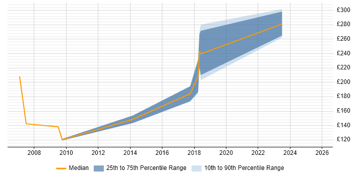 Contractor daily rate distribution trend for Junior Developer job vacancies in West Sussex