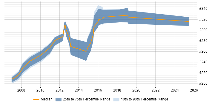 Contractor daily rate distribution trend for Junior Project Manager job vacancies in West Sussex