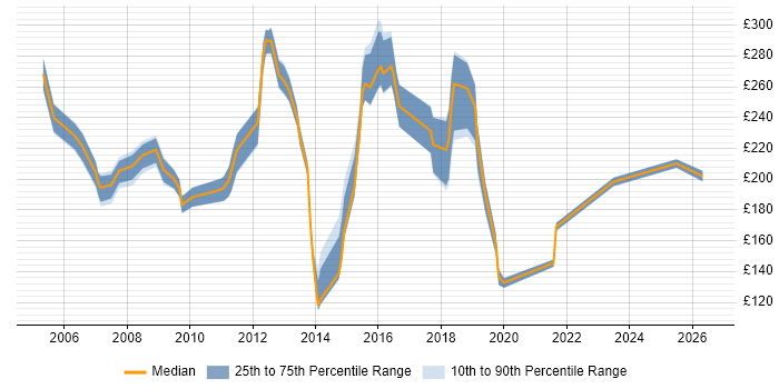 Contractor daily rate distribution trend for Junior job vacancies in West Sussex