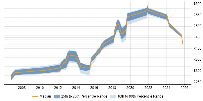 Contractor daily rate distribution trend for jobs in West Sussex citing Juniper