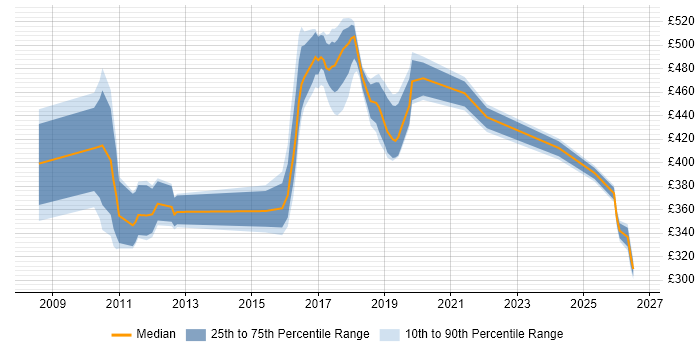Contractor daily rate distribution trend for jobs in West Sussex citing JUnit