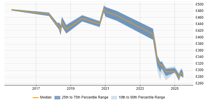 Contractor daily rate distribution trend for jobs in West Sussex citing Kafka