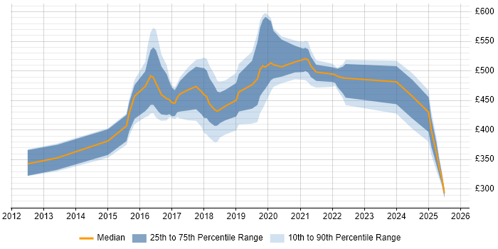Contractor daily rate distribution trend for jobs in West Sussex citing Kanban
