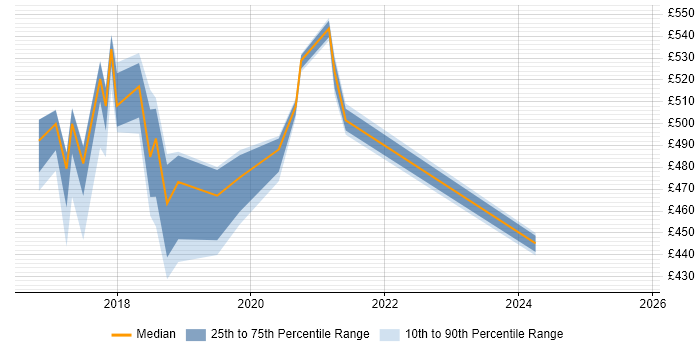 Contractor daily rate distribution trend for jobs in West Sussex citing Kibana Contractor daily rate distribution trend for jobs in West Sussex citing Kibana