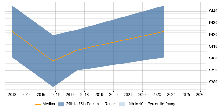 Contractor daily rate distribution trend for jobs in West Sussex citing Kimball Methodology