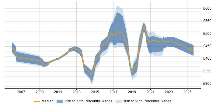 Contractor daily rate distribution trend for jobs in West Sussex citing Knowledge Transfer