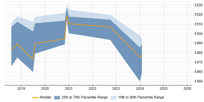 Contractor daily rate distribution trend for jobs in West Sussex citing Kotlin
