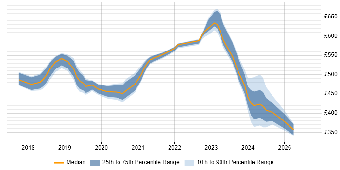 Contractor daily rate distribution trend for jobs in West Sussex citing Kubernetes