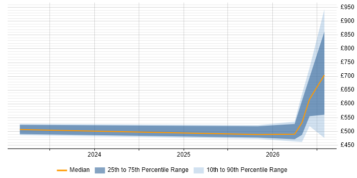 Contractor daily rate distribution trend for jobs in West Sussex citing Lakehouse