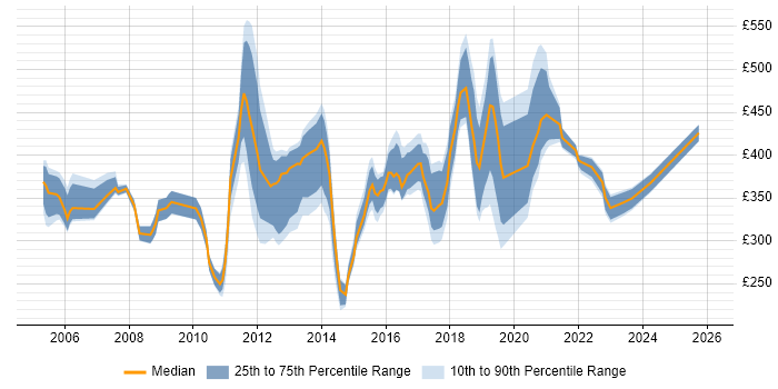 Contractor daily rate distribution trend for jobs in West Sussex citing LAN