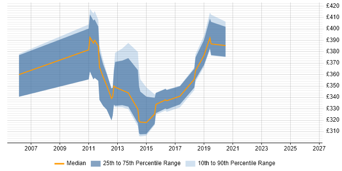 Contractor daily rate distribution trend for jobs in West Sussex citing LDAP