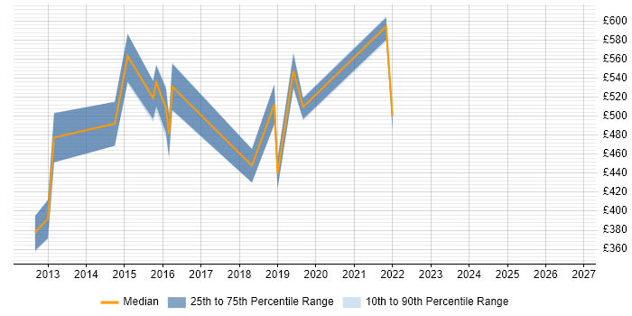 Contractor daily rate distribution trend for Lead Consultant job vacancies in West Sussex