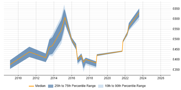 Contractor daily rate distribution trend for jobs in West Sussex citing Lean Six Sigma