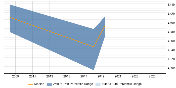 Contractor daily rate distribution trend for jobs in West Sussex citing Legacy Code