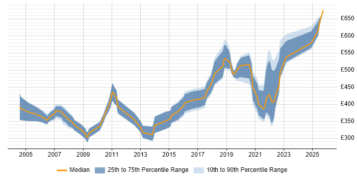Contractor daily rate distribution trend for jobs in West Sussex citing Legacy Systems