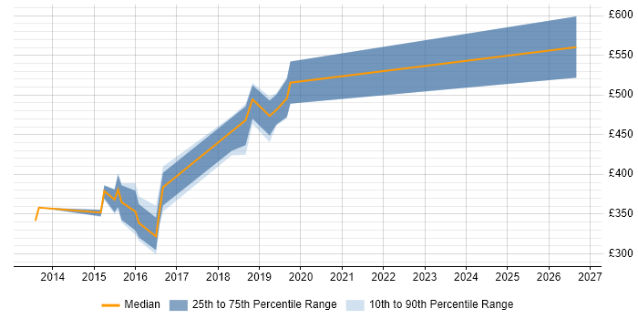 Contractor daily rate distribution trend for jobs in West Sussex citing LESS