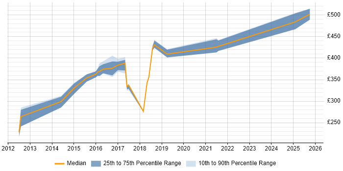 Contractor daily rate distribution trend for Linux Administrator job vacancies in West Sussex