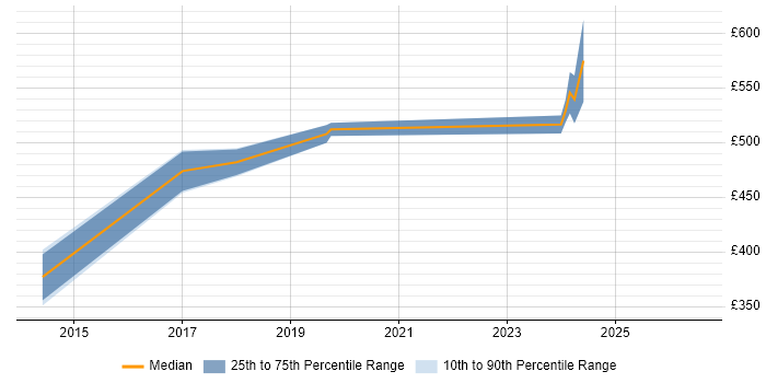 Contractor daily rate distribution trend for jobs in West Sussex citing Linux Command Line