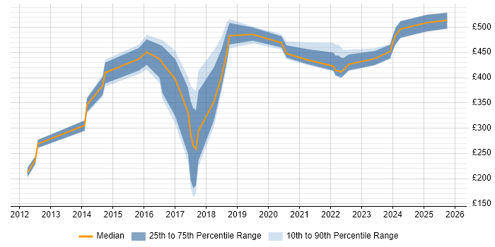 Contractor daily rate distribution trend for Linux Engineer job vacancies in West Sussex