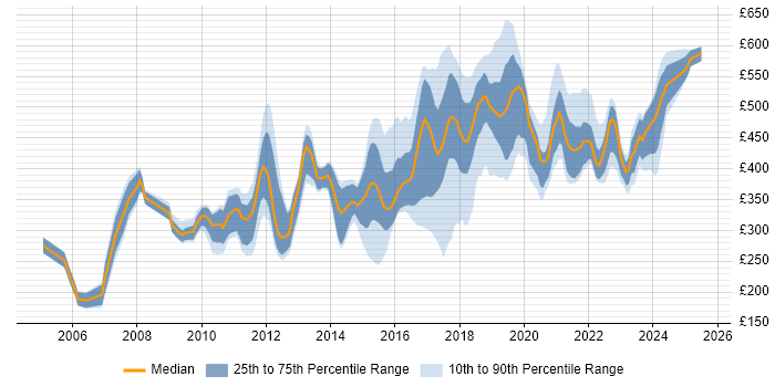 Contractor daily rate distribution trend for jobs in West Sussex citing Linux Contractor daily rate distribution trend for jobs in West Sussex citing Linux