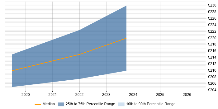 Contractor daily rate distribution trend for Support Engineer job vacancies in Littlehampton