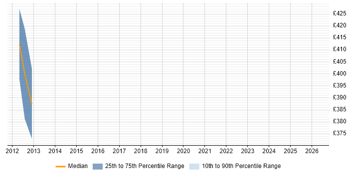 Contractor daily rate distribution trend for jobs in West Sussex citing LiveCycle