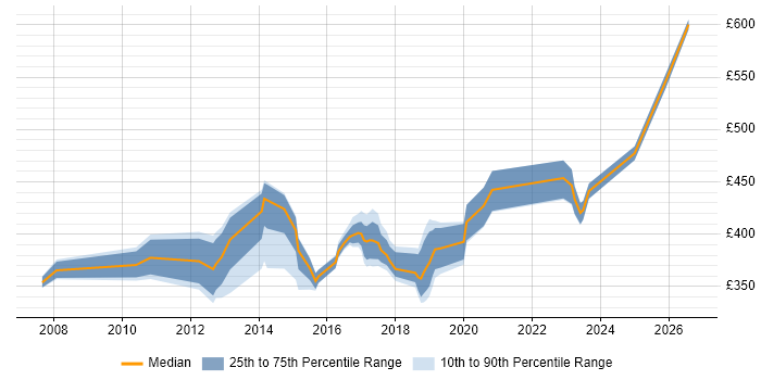 Contractor daily rate distribution trend for jobs in West Sussex citing Load Balancing