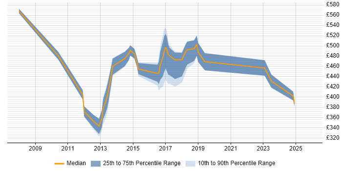 Contractor daily rate distribution trend for jobs in West Sussex citing Logical Data Model
