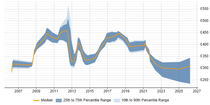 Contractor daily rate distribution trend for jobs in West Sussex citing Logistics
