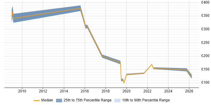 Contractor daily rate distribution trend for jobs in West Sussex citing Mac OS