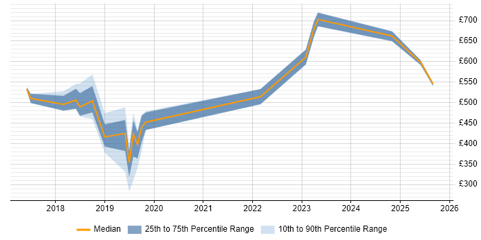 Contractor daily rate distribution trend for jobs in West Sussex citing Machine Learning