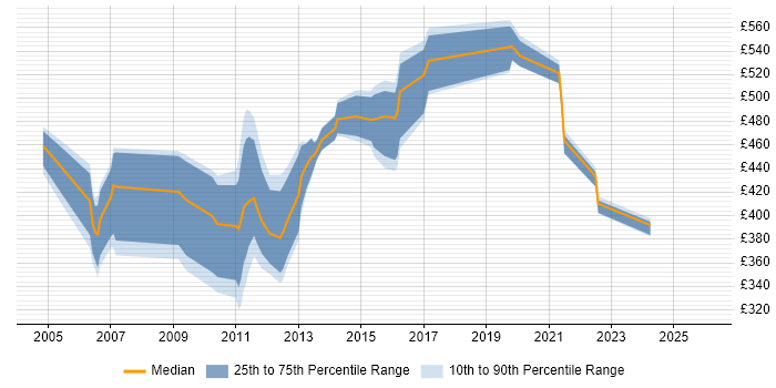 Contractor daily rate distribution trend for jobs in West Sussex citing Mainframe