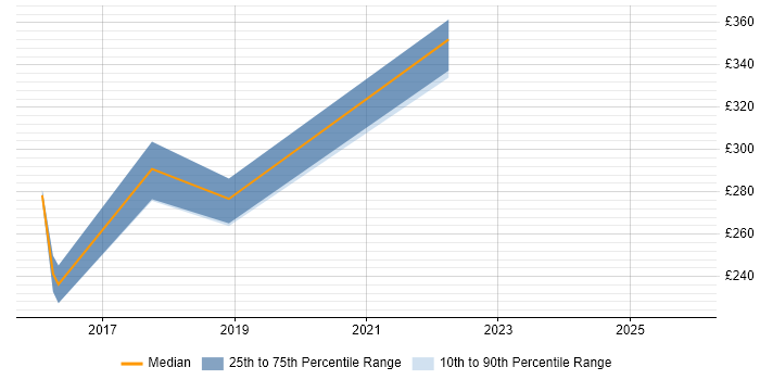 Contractor daily rate distribution trend for jobs in West Sussex citing Major Incident Management