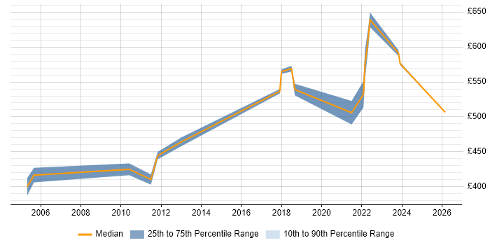 Contractor daily rate distribution trend for Management Consultant job vacancies in West Sussex