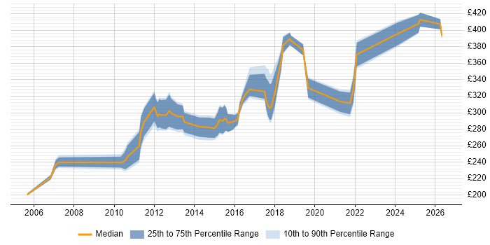 Contractor daily rate distribution trend for jobs in West Sussex citing Manual Testing