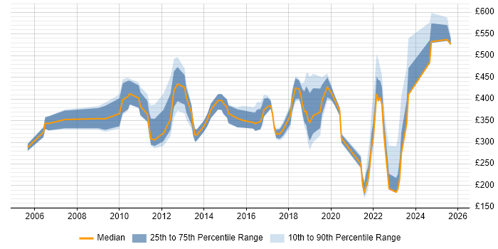 Contractor daily rate distribution trend for jobs in West Sussex citing Manufacturing Contractor daily rate distribution trend for jobs in West Sussex citing Manufacturing