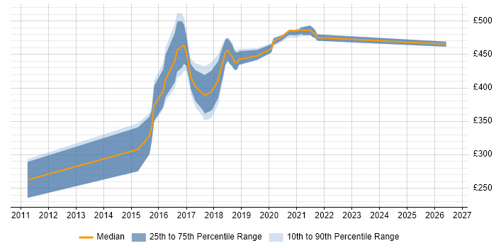 Contractor daily rate distribution trend for jobs in West Sussex citing Market Research