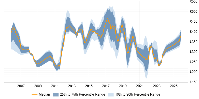 Contractor daily rate distribution trend for jobs in West Sussex citing Marketing