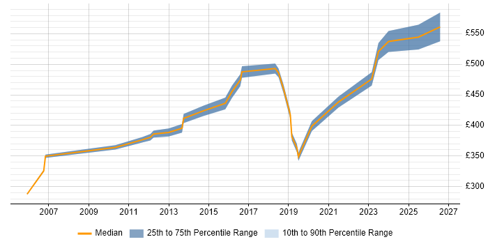 Contractor daily rate distribution trend for jobs in West Sussex citing Master's Degree