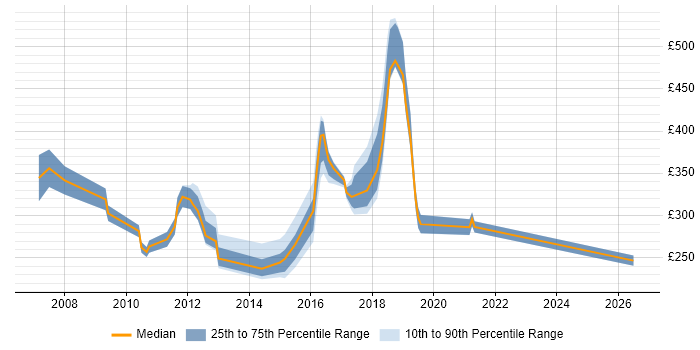 Contractor daily rate distribution trend for jobs in West Sussex citing Mathematics