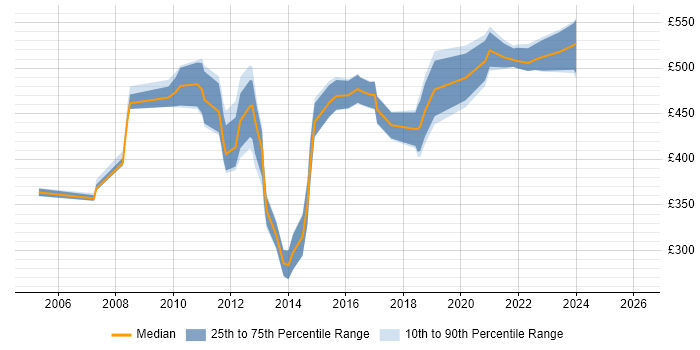 Contractor daily rate distribution trend for jobs in West Sussex citing Matrix Management