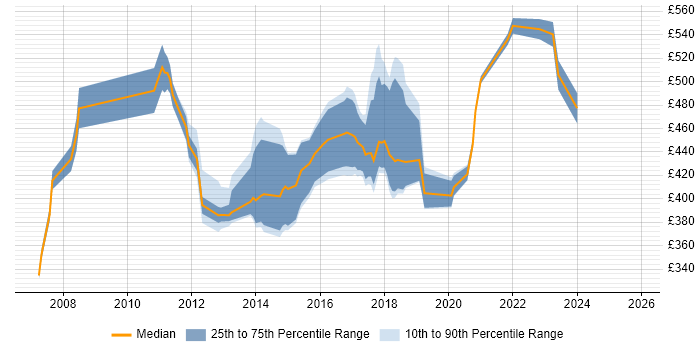 Contractor daily rate distribution trend for jobs in West Sussex citing Matrix Organization
