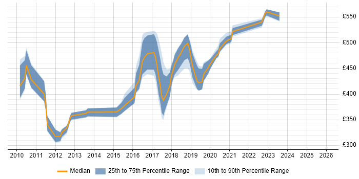 Contractor daily rate distribution trend for jobs in West Sussex citing Maven