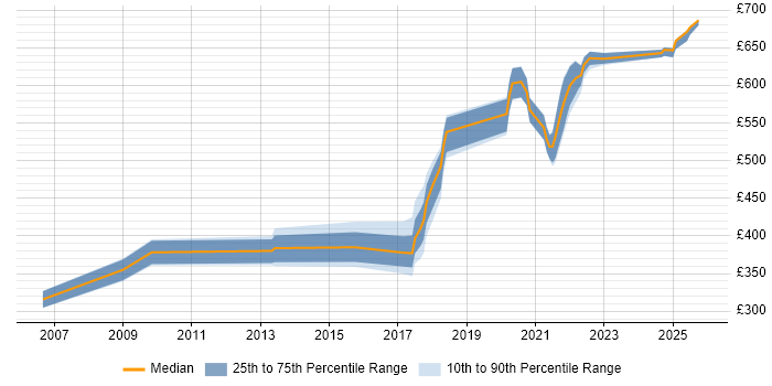 Contractor daily rate distribution trend for jobs in West Sussex citing Maximo