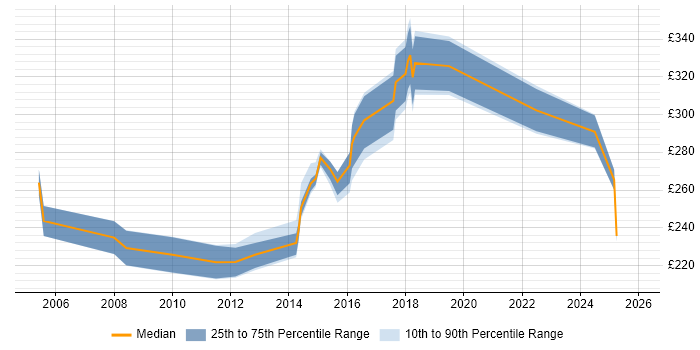 Contractor daily rate distribution trend for jobs in West Sussex citing MCSA
