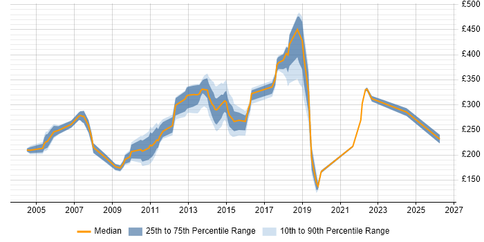 Contractor daily rate distribution trend for jobs in West Sussex citing MCSE