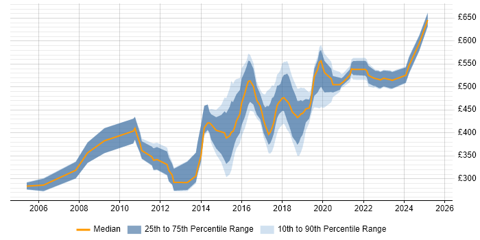 Contractor daily rate distribution trend for jobs in West Sussex citing Mentoring Contractor daily rate distribution trend for jobs in West Sussex citing Mentoring