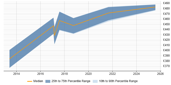 Contractor daily rate distribution trend for jobs in West Sussex citing Metadata Management