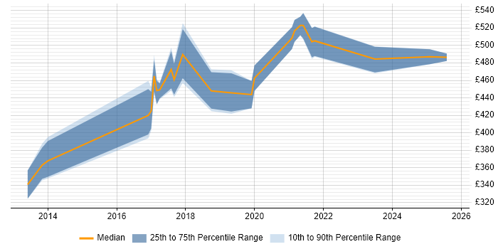 Contractor daily rate distribution trend for jobs in West Sussex citing Metadata Contractor daily rate distribution trend for jobs in West Sussex citing Metadata